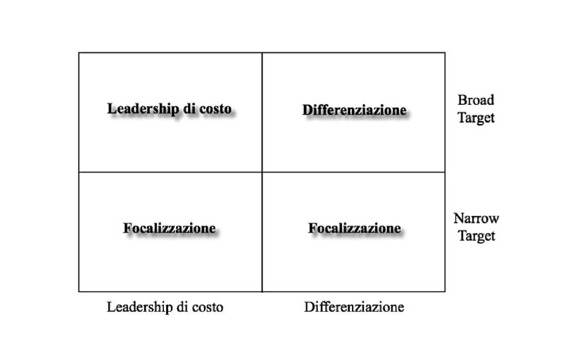 leadership di costo e differenziazione